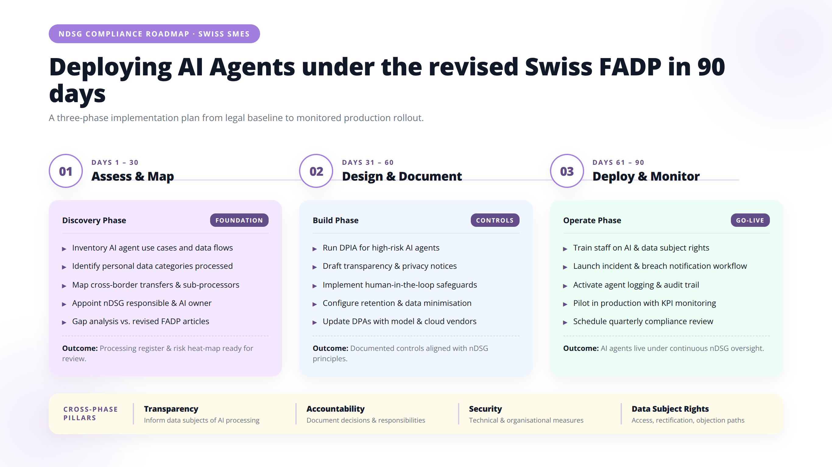 Deploying AI Agents under the revised Swiss FADP in 90 days. A three-phase implementation plan from legal baseline to monitored production rollout