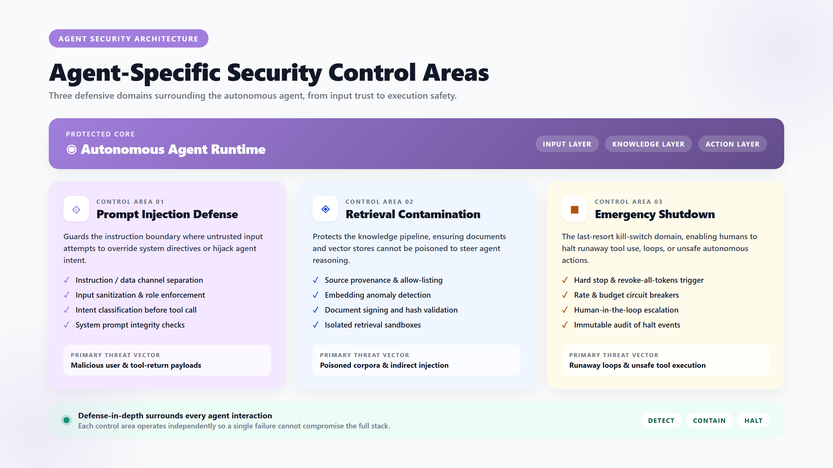 Agent-Specific Security Control Areas. Three defensive domains surrounding the autonomous agent, from input trust to execution safety