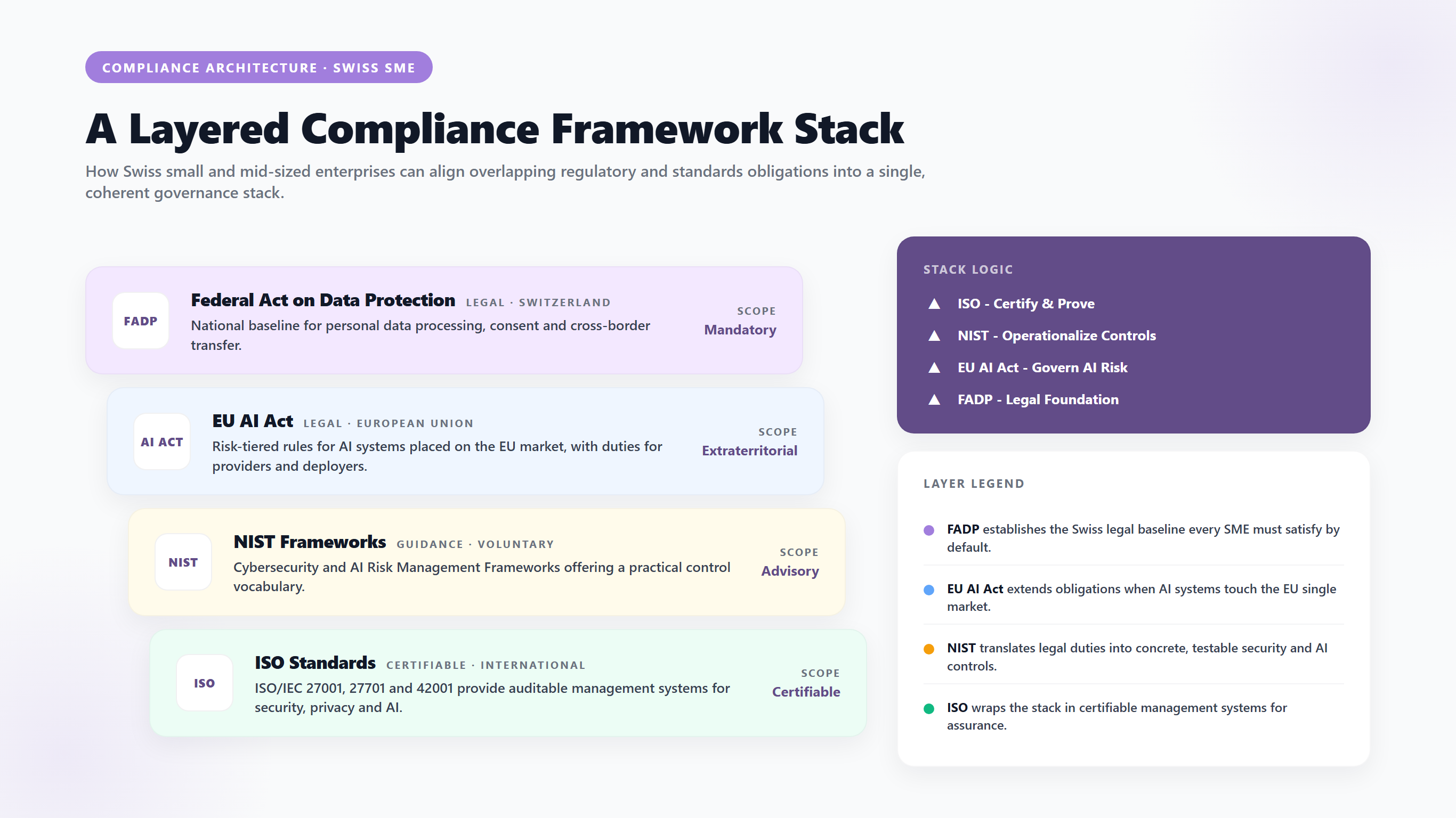 A Layered Compliance Framework Stack. How Swiss small and mid-sized enterprises can align overlapping regulatory and standards obligations into a single, coherent governa