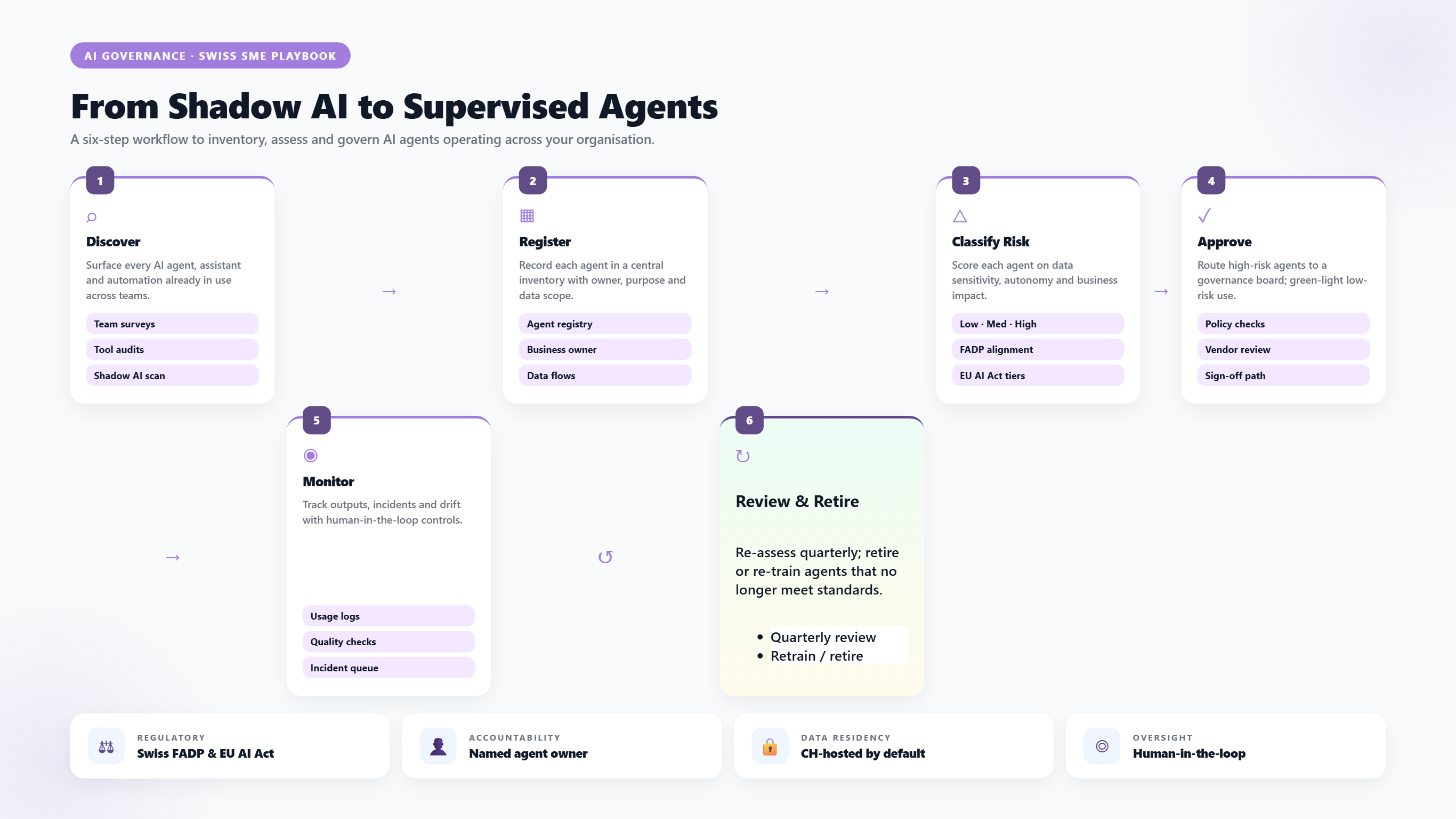 From Shadow AI to Supervised Agents. A six-step workflow to inventory, assess and govern AI agents operating across your organisation