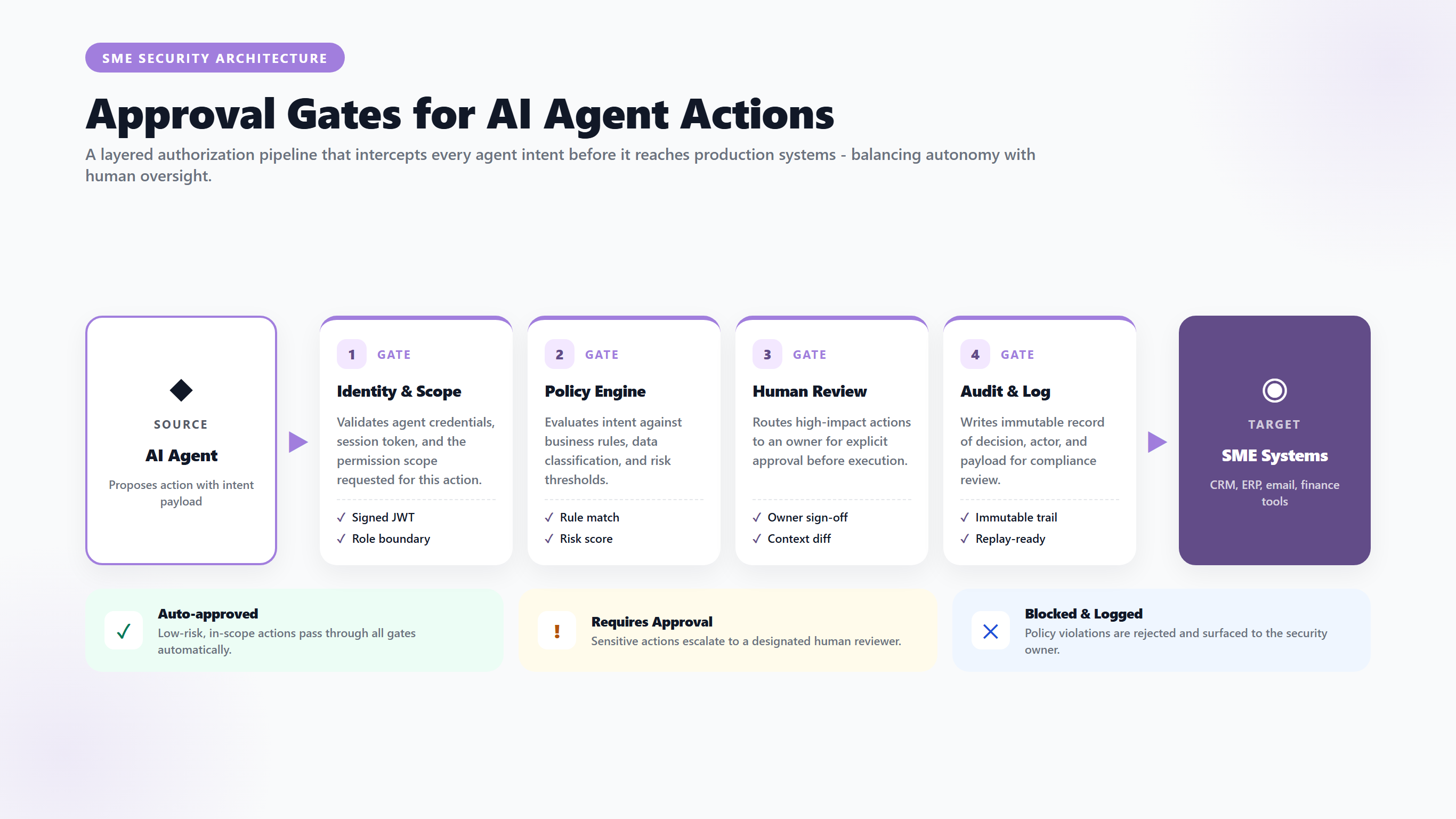 Approval Gates for AI Agent Actions. A layered authorization pipeline that intercepts every agent intent before it reaches production systems - balancing autonomy with hu
