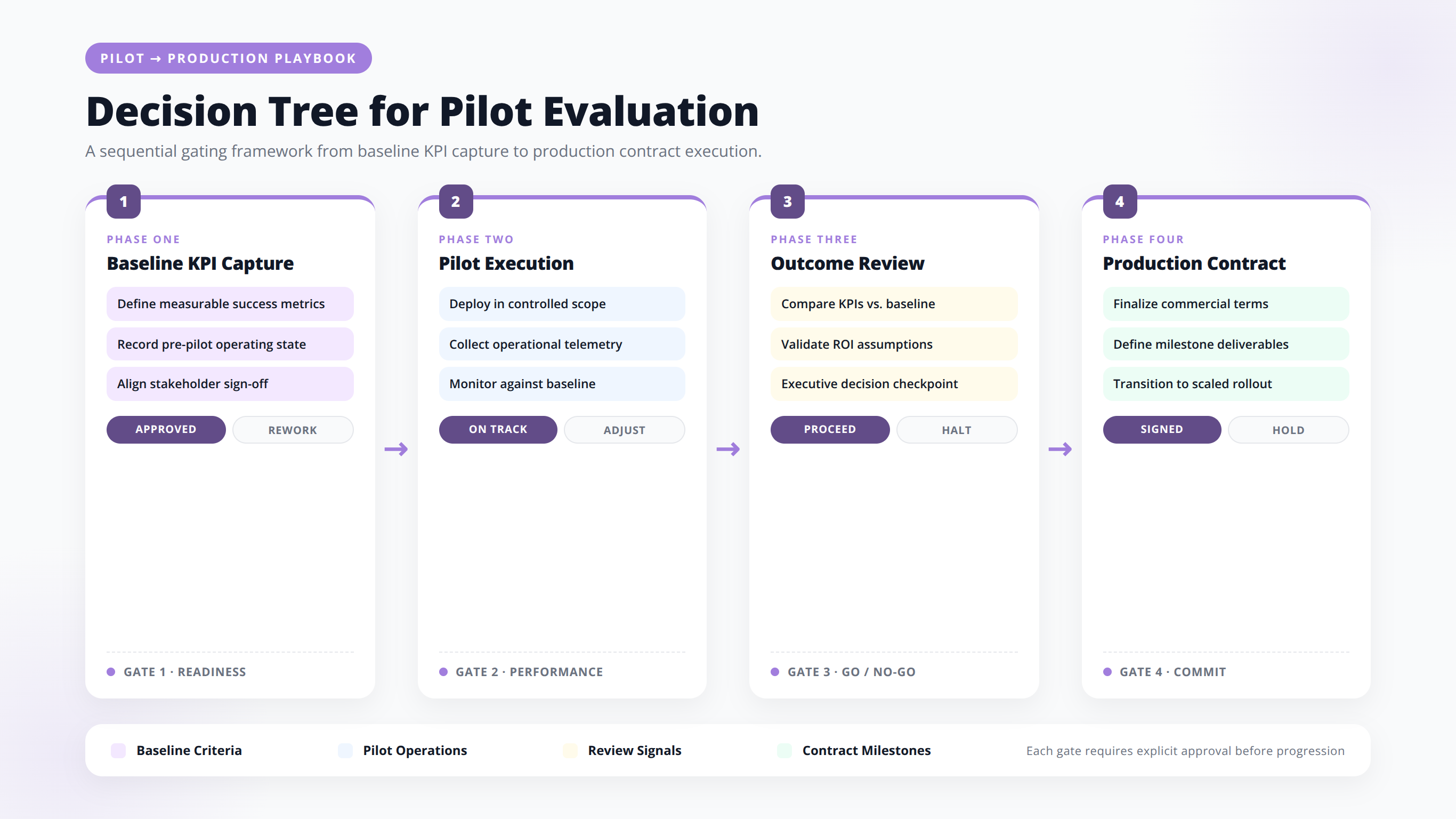 Decision Tree for Pilot Evaluation. A sequential gating framework from baseline KPI capture to production contract execution