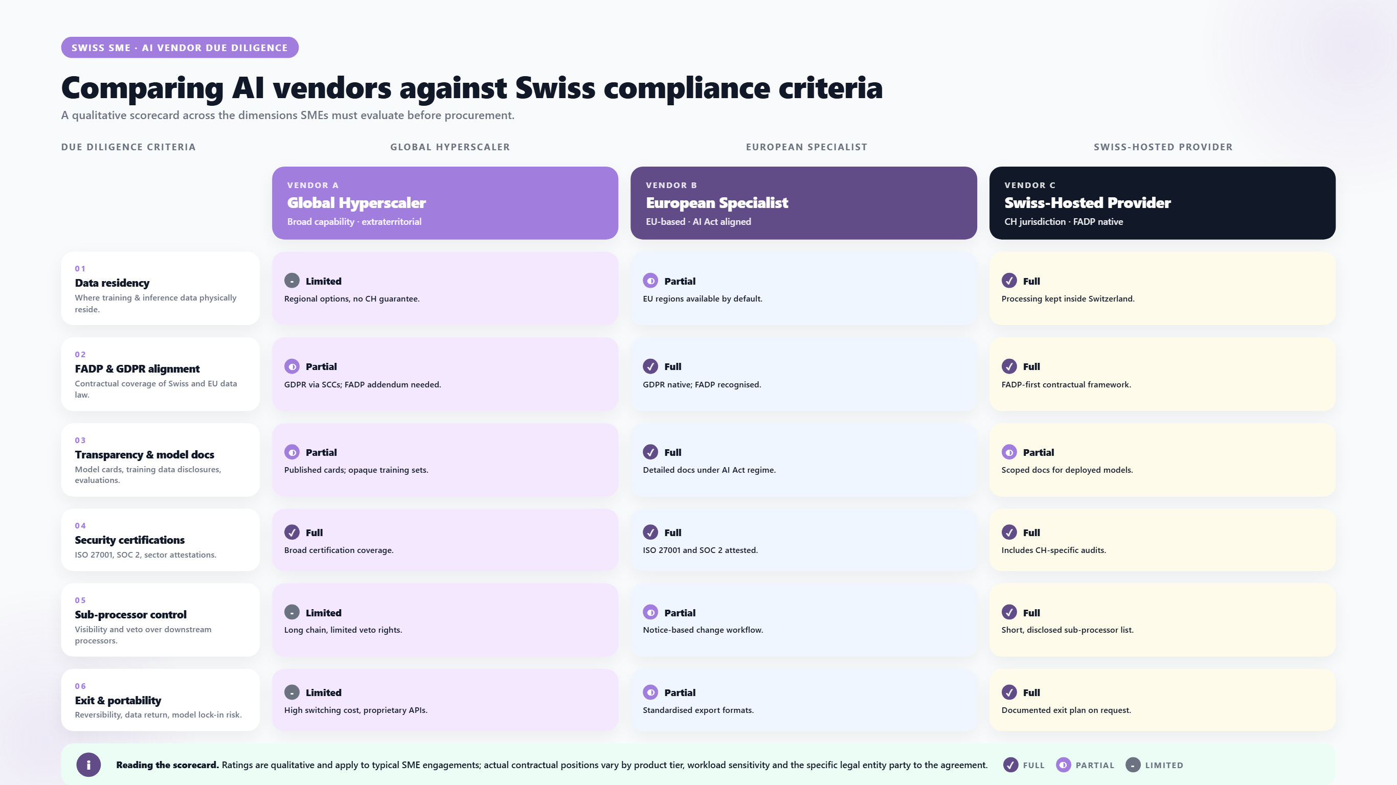 Comparing AI vendors against Swiss compliance criteria. A qualitative scorecard across the dimensions SMEs must evaluate before procurement