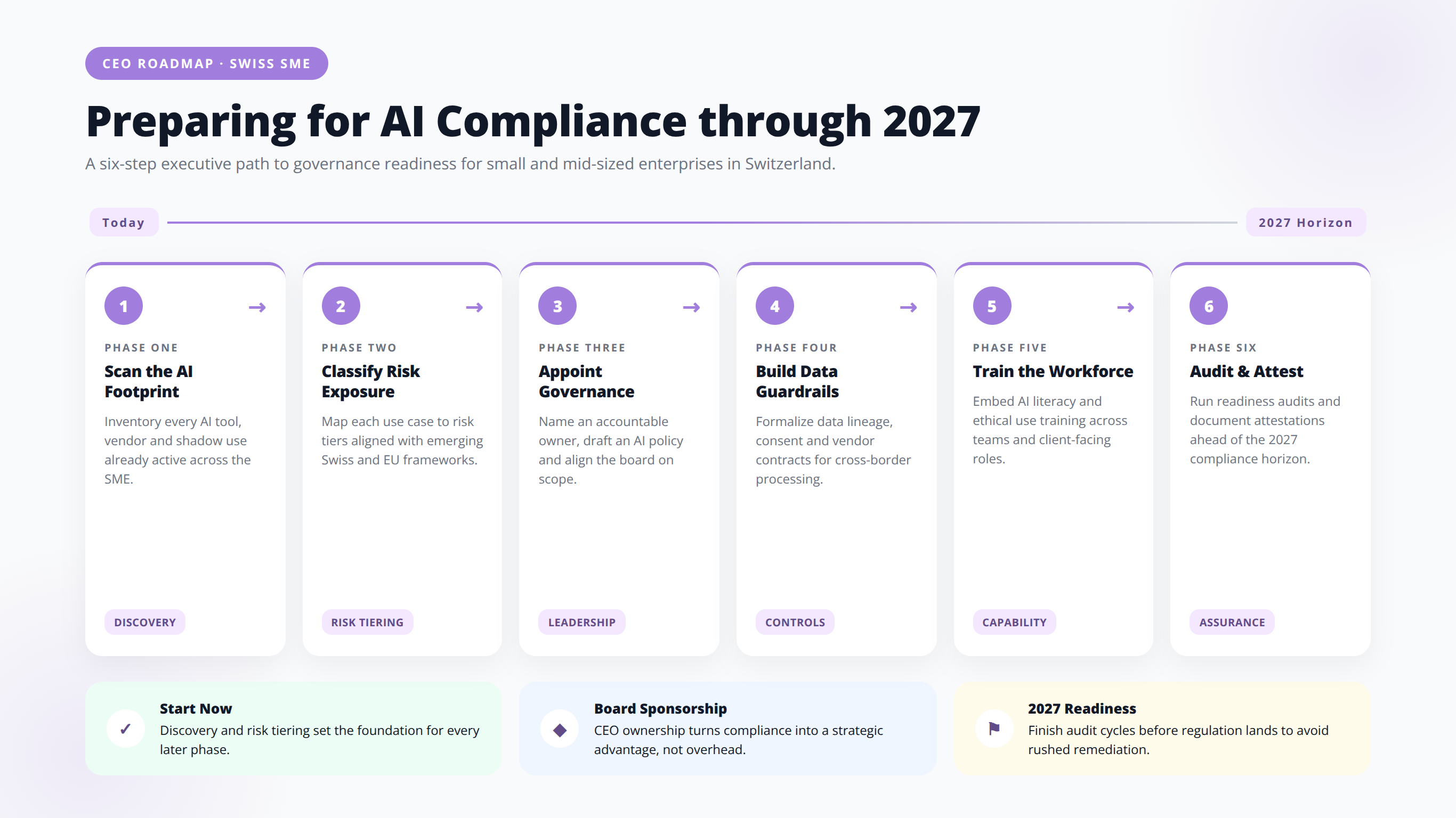 Preparing for AI Compliance through 2027. A six-step executive path to governance readiness for small and mid-sized enterprises in Switzerland