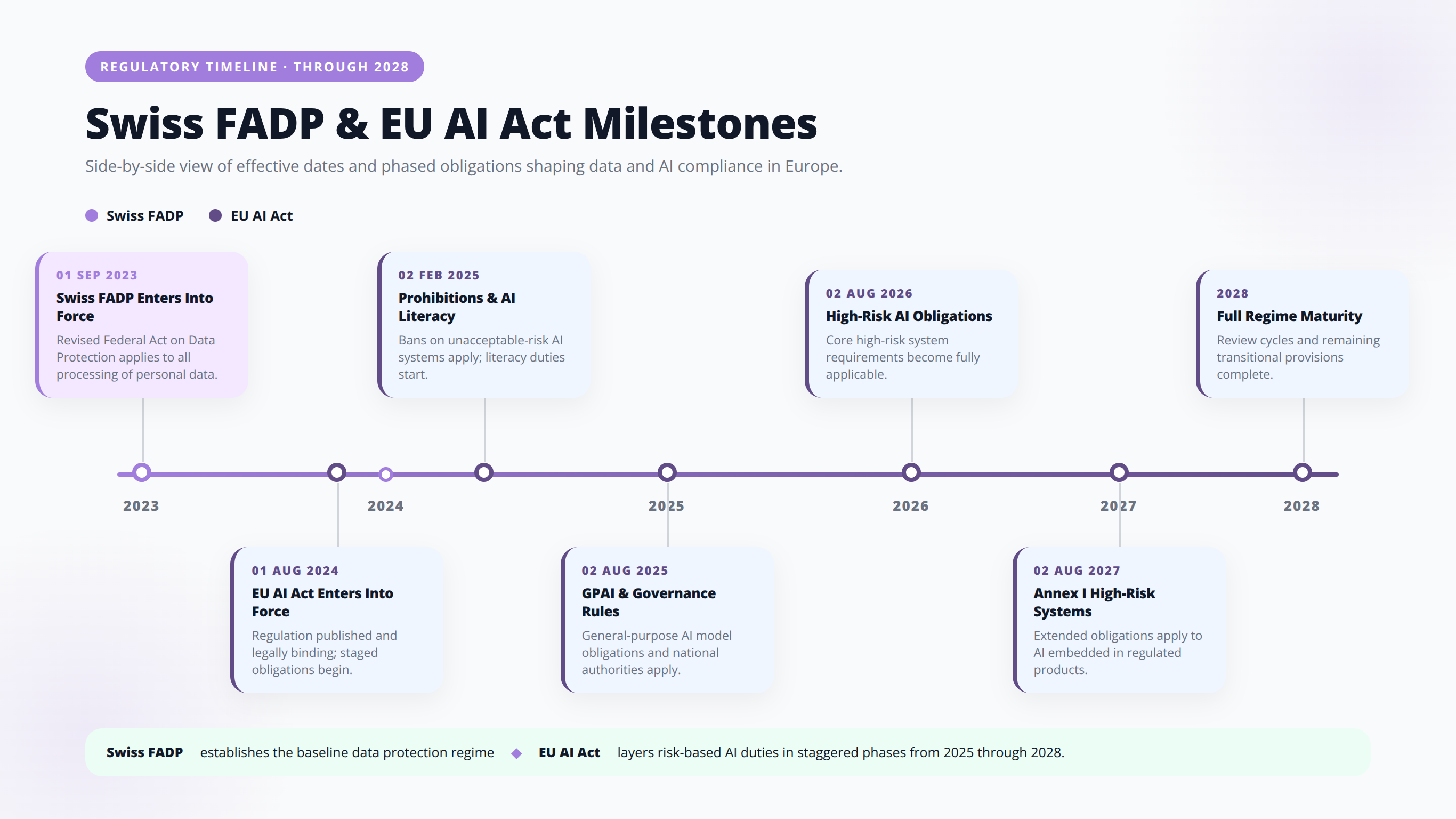 Swiss FADP & EU AI Act Milestones. Side-by-side view of effective dates and phased obligations shaping data and AI compliance in Europe