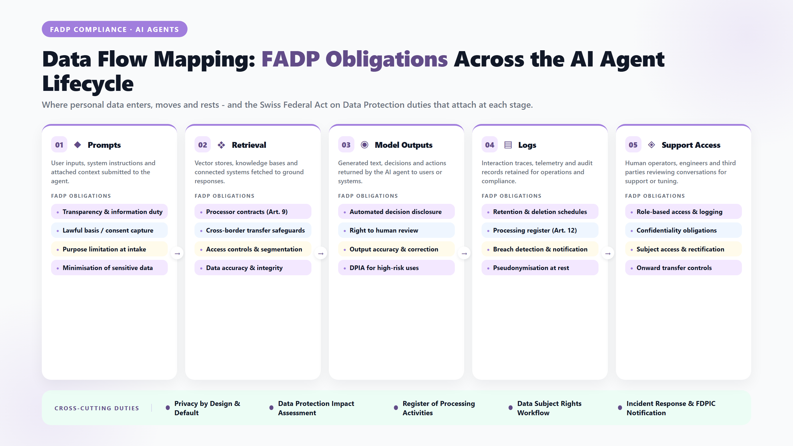 Data Flow Mapping: FADP Obligations Across the AI Agent Lifecycle. Where personal data enters, moves and rests - and the Swiss Federal Act on Data Protection duties that