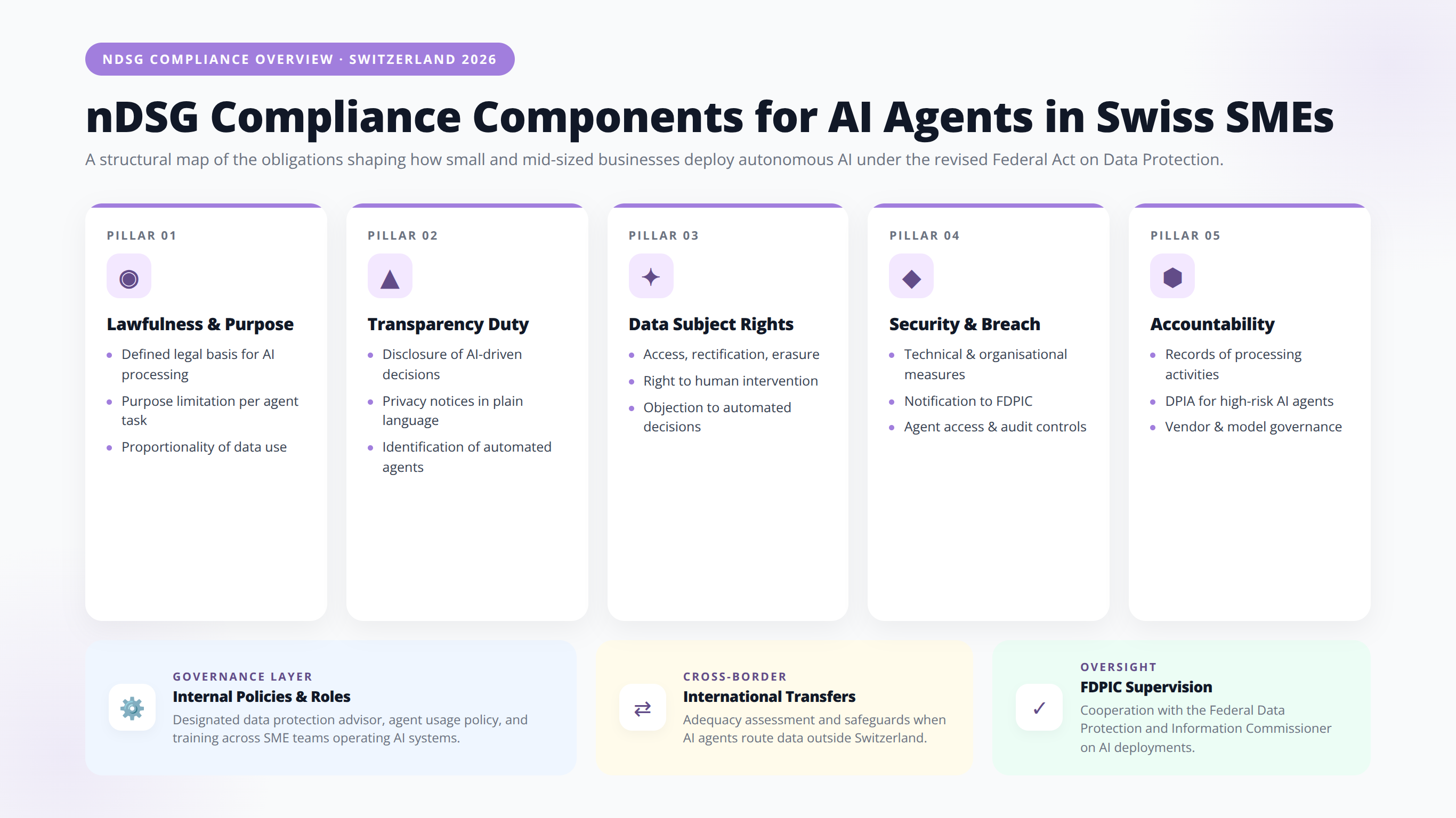 nDSG Compliance Components for AI Agents in Swiss SMEs. A structural map of the obligations shaping how small and mid-sized businesses deploy autonomous AI under the revi