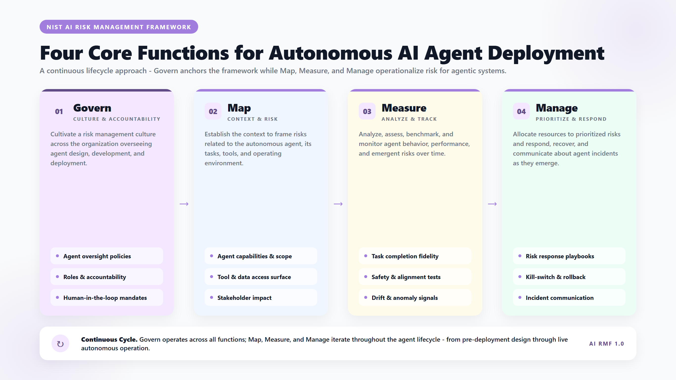 Four Core Functions for Autonomous AI Agent Deployment. A continuous lifecycle approach - Govern anchors the framework while Map, Measure, and Manage operationalize risk