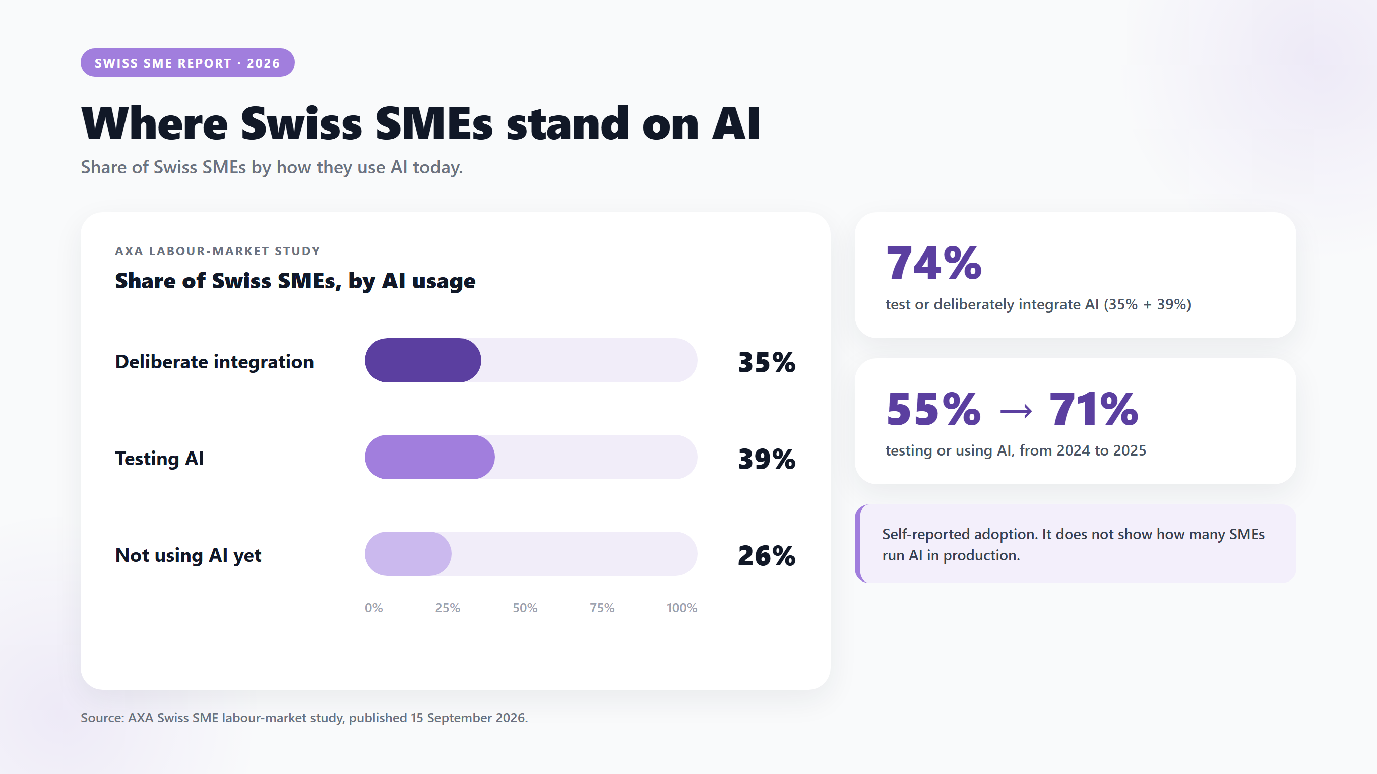 Where Swiss SMEs stand on AI. Share of Swiss SMEs by how they use AI today