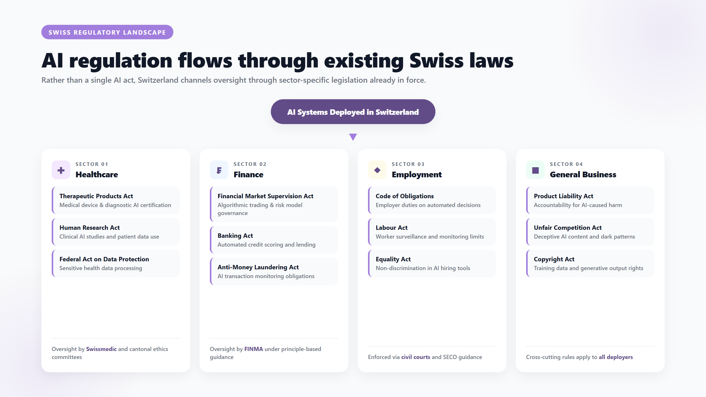 AI regulation flows through existing Swiss laws. Rather than a single AI act, Switzerland channels oversight through sector-specific legislation already in force