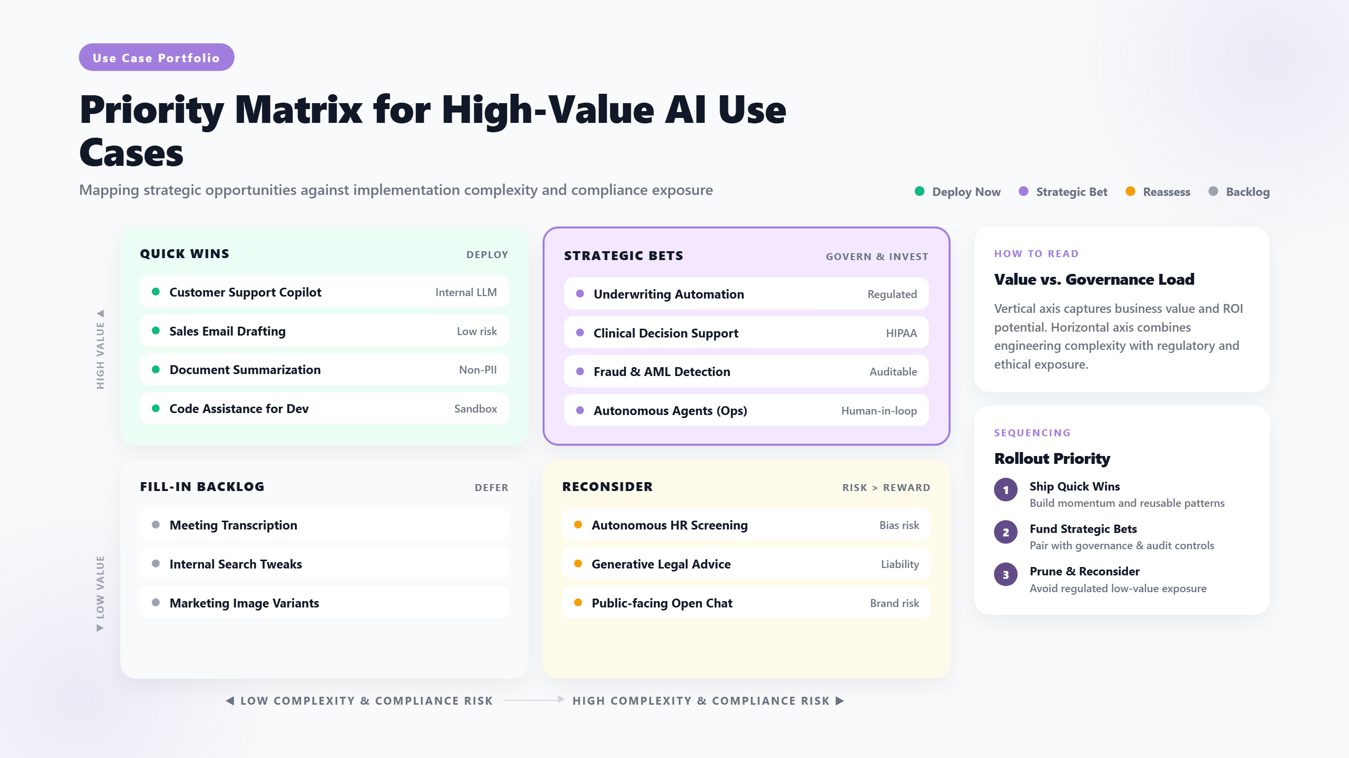 Priority Matrix for High-Value AI Use Cases. Mapping strategic opportunities against implementation complexity and compliance exposure