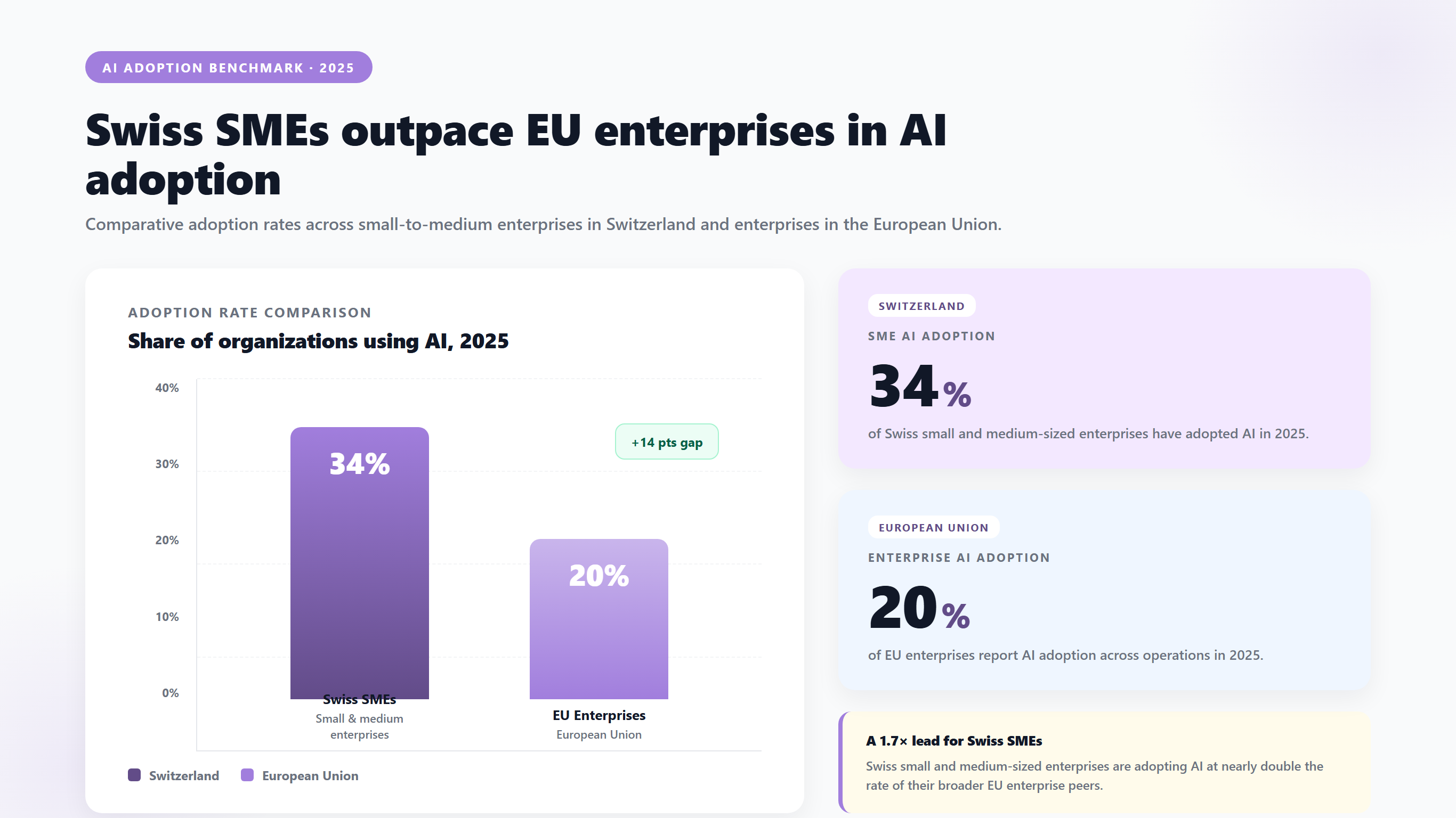 Swiss SMEs outpace EU enterprises in AI adoption. Comparative adoption rates across small-to-medium enterprises in Switzerland and enterprises in the European Union