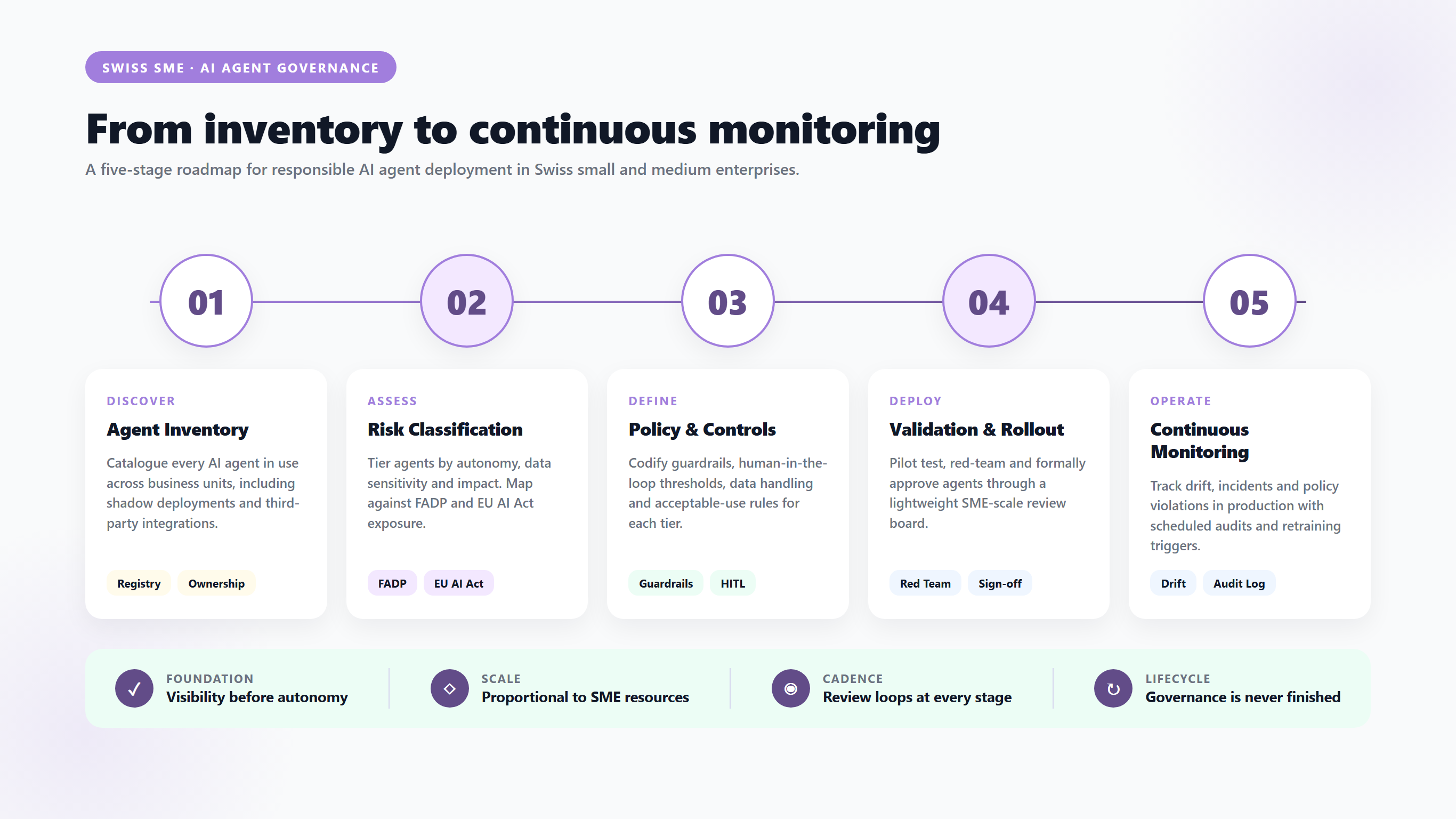 From inventory to continuous monitoring. A five-stage roadmap for responsible AI agent deployment in Swiss small and medium enterprises