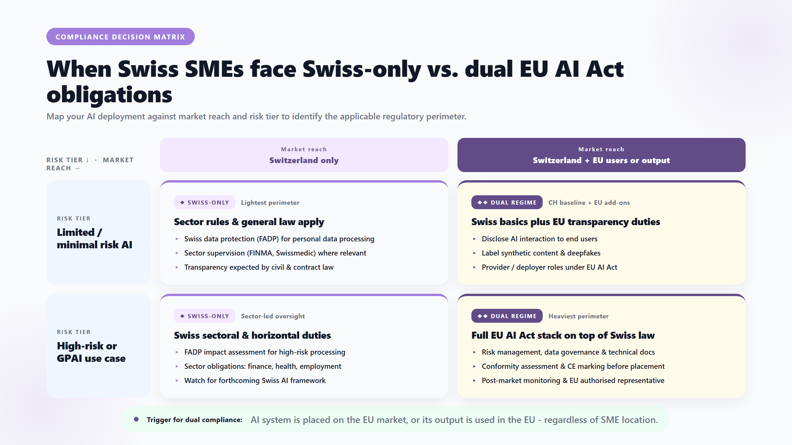 When Swiss SMEs face Swiss-only vs. dual EU AI Act obligations. Map your AI deployment against market reach and risk tier to identify the applicable regulatory perimeter