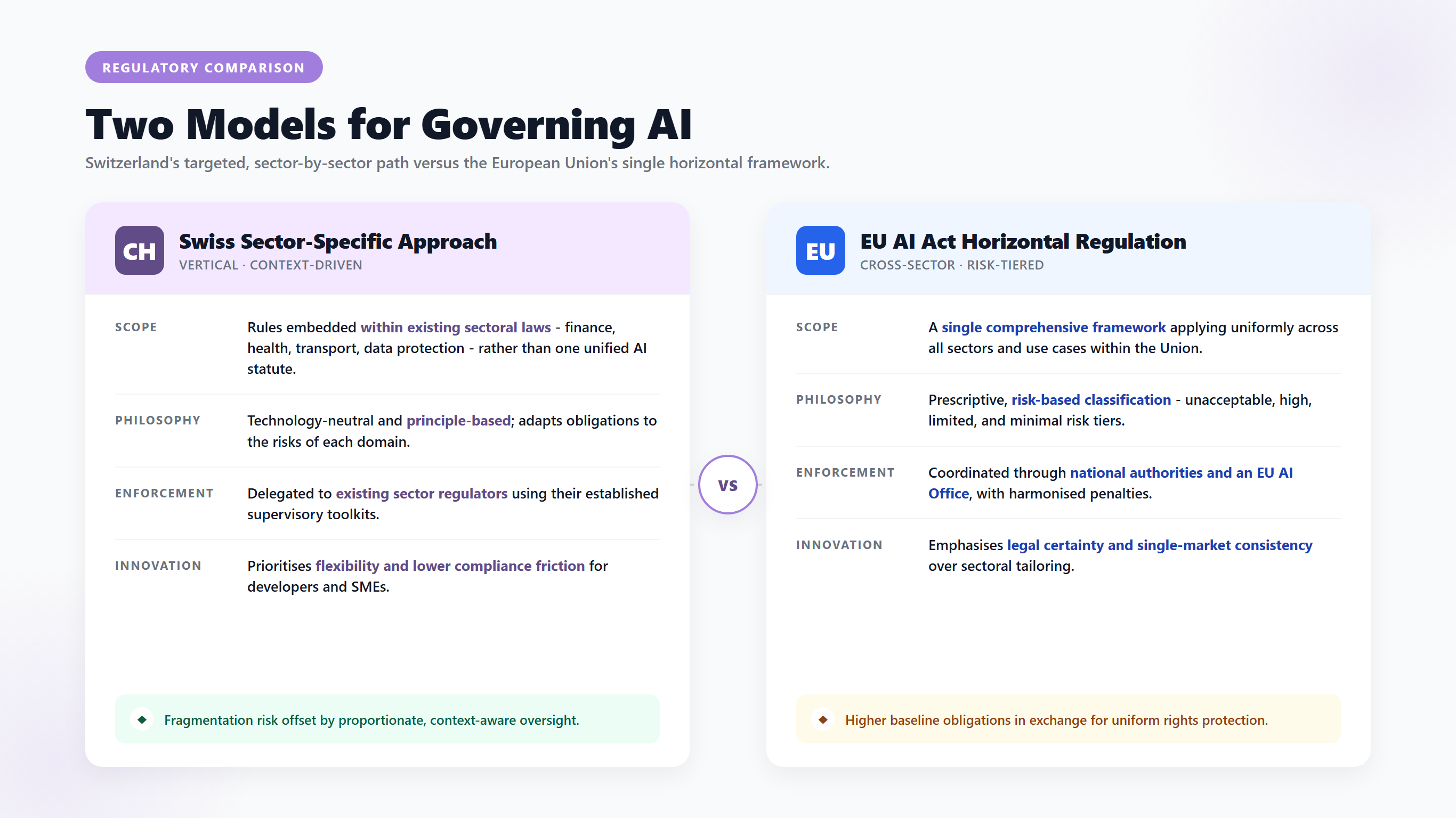 Two Models for Governing AI. Switzerland's targeted, sector-by-sector path versus the European Union's single horizontal framework