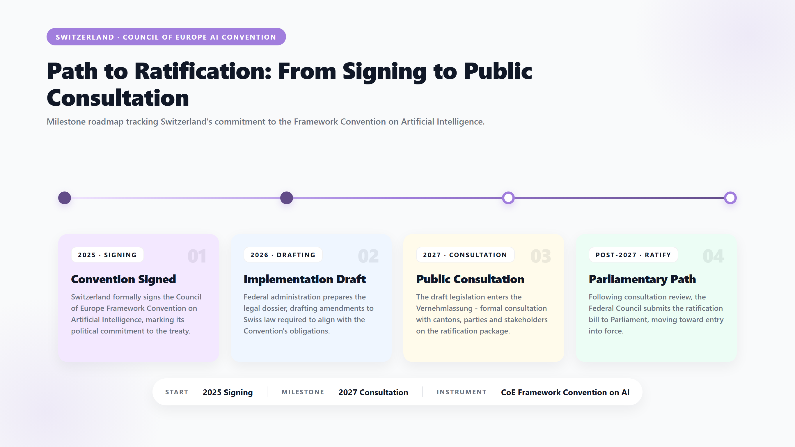 Path to Ratification: From Signing to Public Consultation. Milestone roadmap tracking Switzerland's commitment to the Framework Convention on Artificial Intelligence